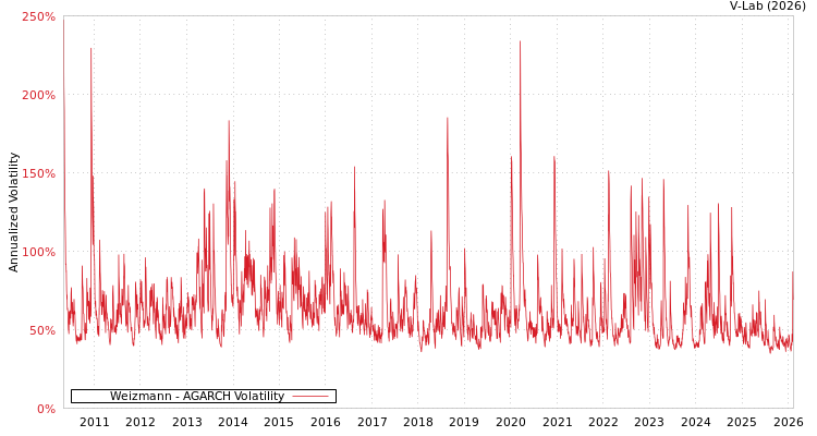 graph of Weizmann AGARCH