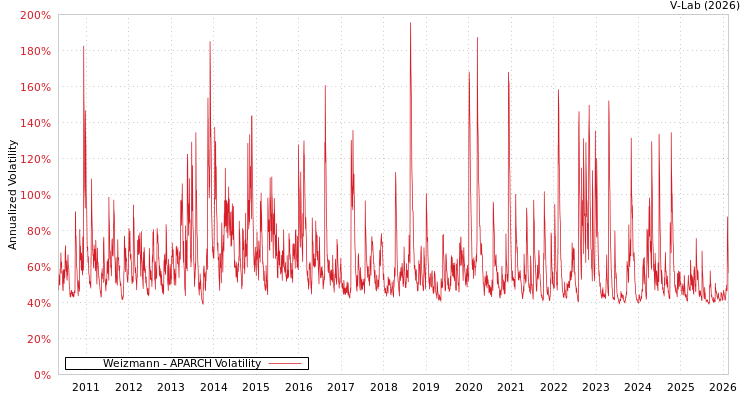 graph of Weizmann APARCH