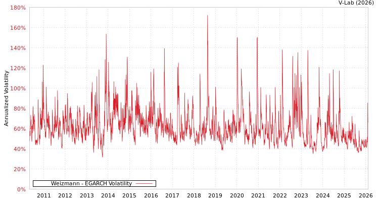 graph of Weizmann EGARCH