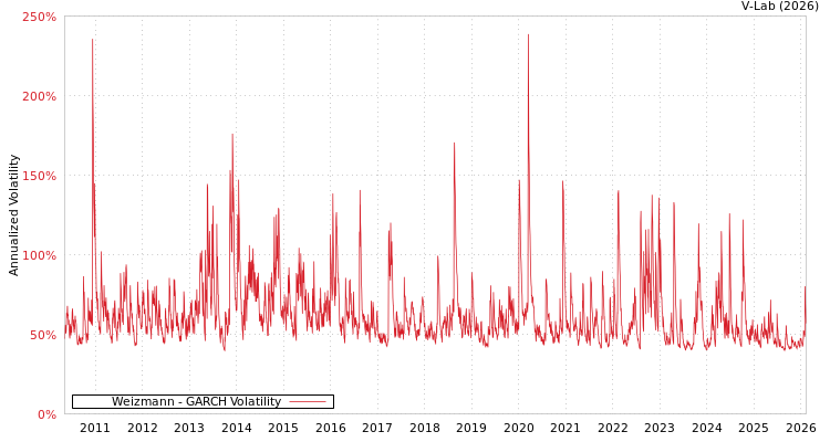graph of Weizmann GARCH
