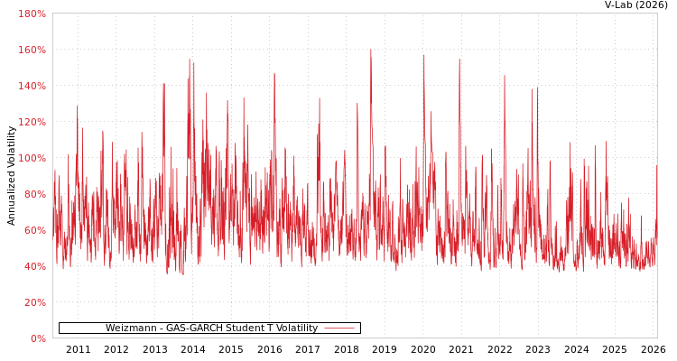 graph of Weizmann GAS-GARCH-T
