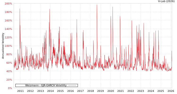 graph of Weizmann GJR-GARCH