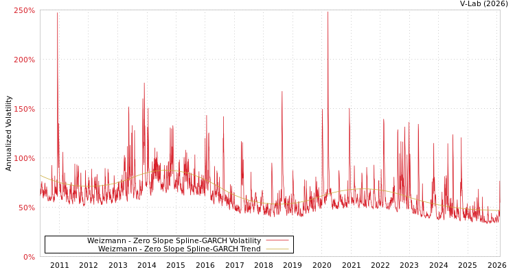 graph of Weizmann S0GARCH