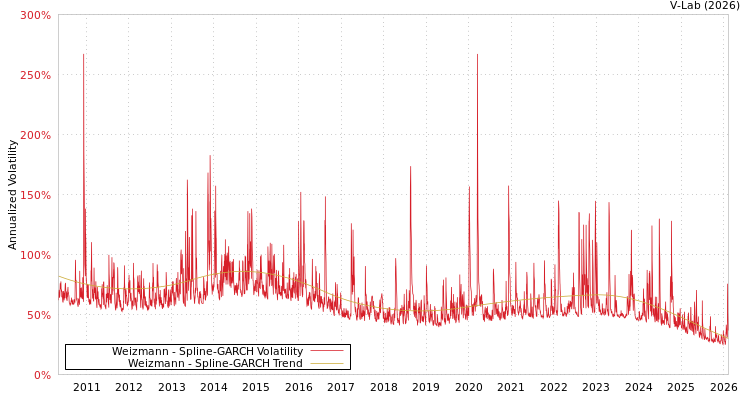 graph of Weizmann SGARCH