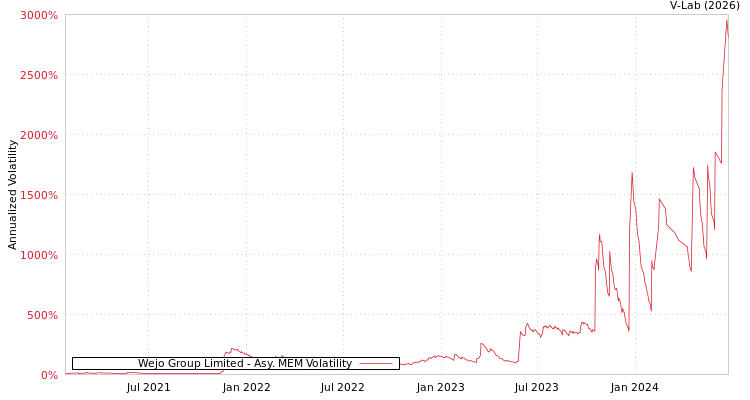 graph of Wejo Group Limited AMEM