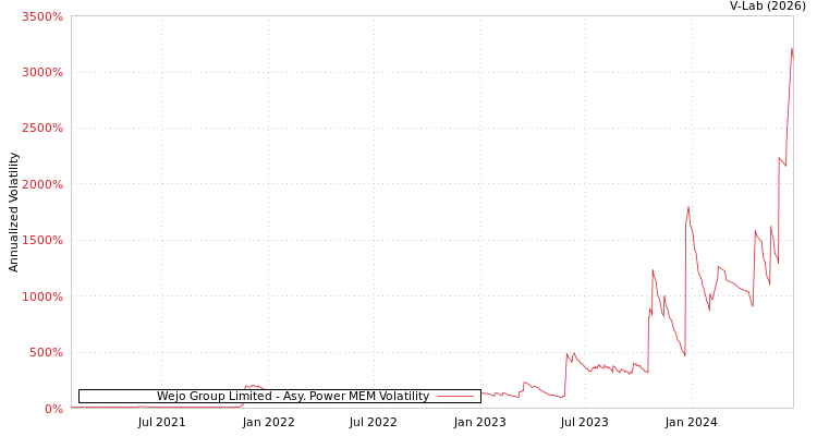 graph of Wejo Group Limited APMEM