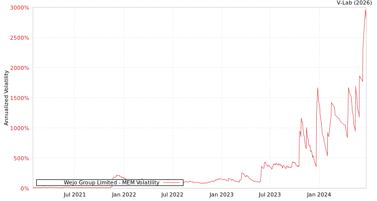 graph of Wejo Group Limited MEM
