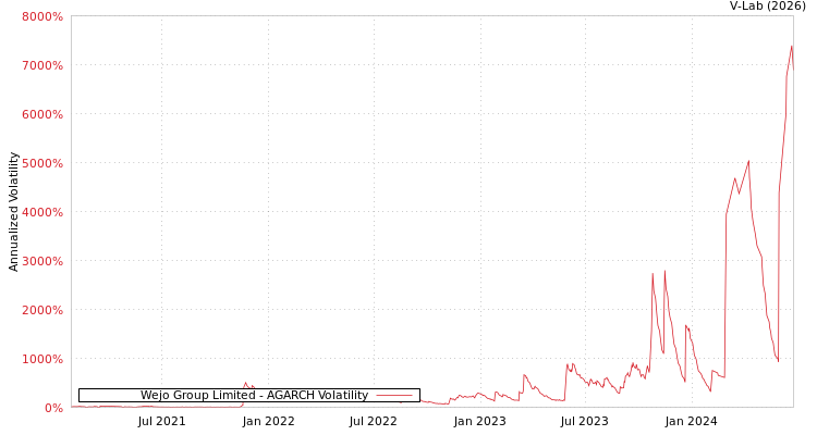 graph of Wejo Group Limited AGARCH