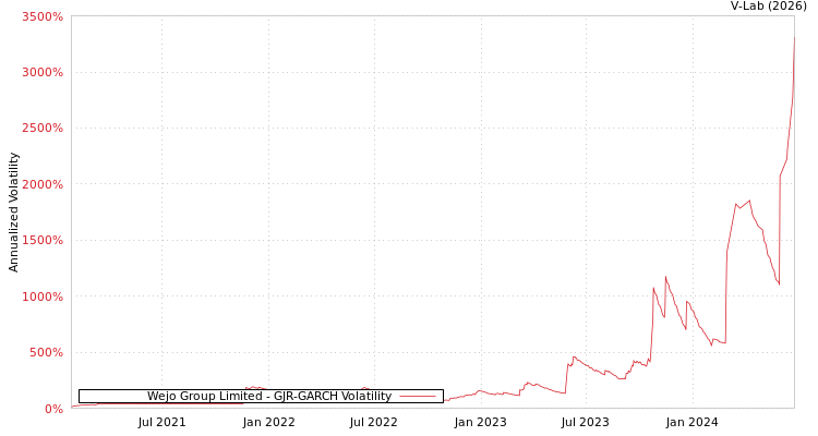 graph of Wejo Group Limited GJR-GARCH