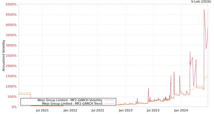 graph of Wejo Group Limited MF2-GARCH