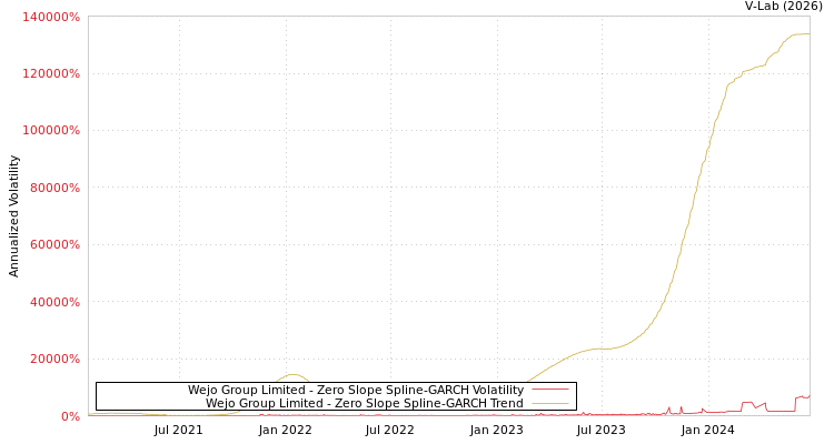graph of Wejo Group Limited S0GARCH