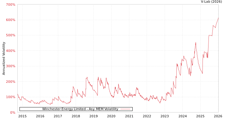 graph of Winchester Energy Limited AMEM
