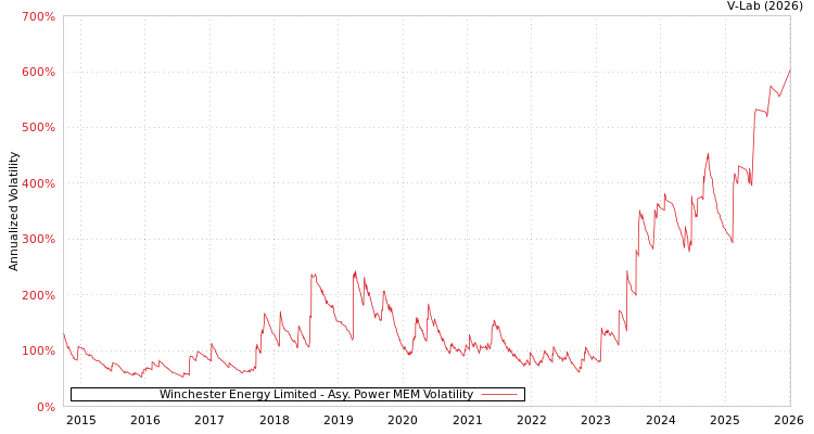 graph of Winchester Energy Limited APMEM