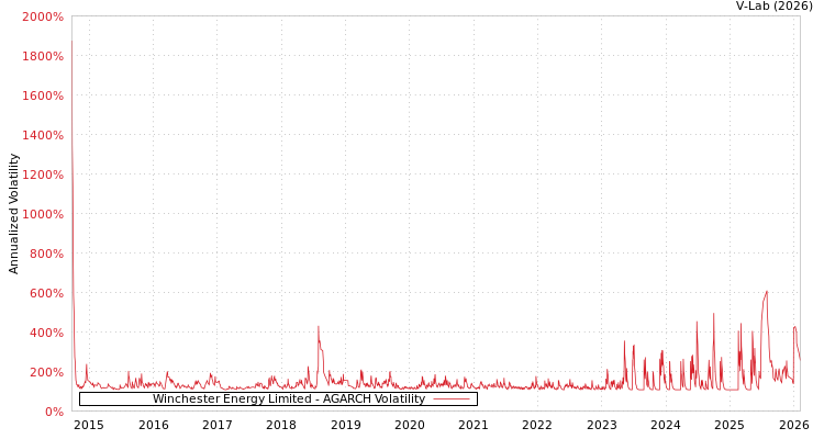 graph of Winchester Energy Limited AGARCH