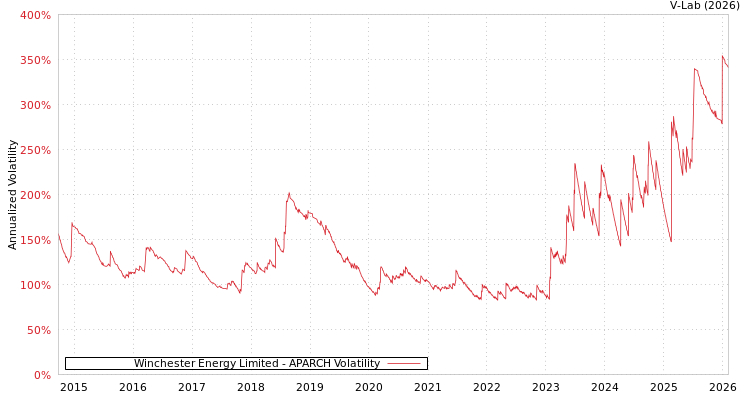 graph of Winchester Energy Limited APARCH