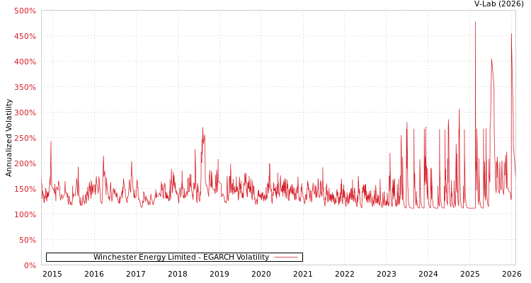 graph of Winchester Energy Limited EGARCH