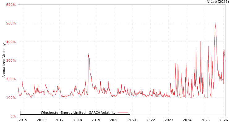 graph of Winchester Energy Limited GARCH