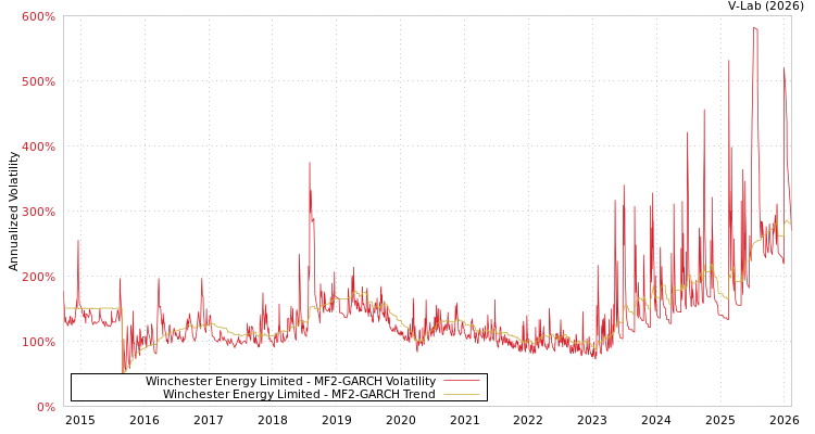 graph of Winchester Energy Limited MF2-GARCH