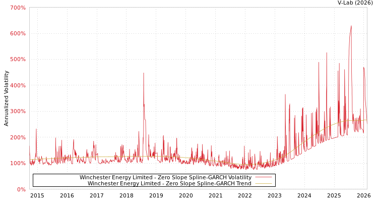 graph of Winchester Energy Limited S0GARCH