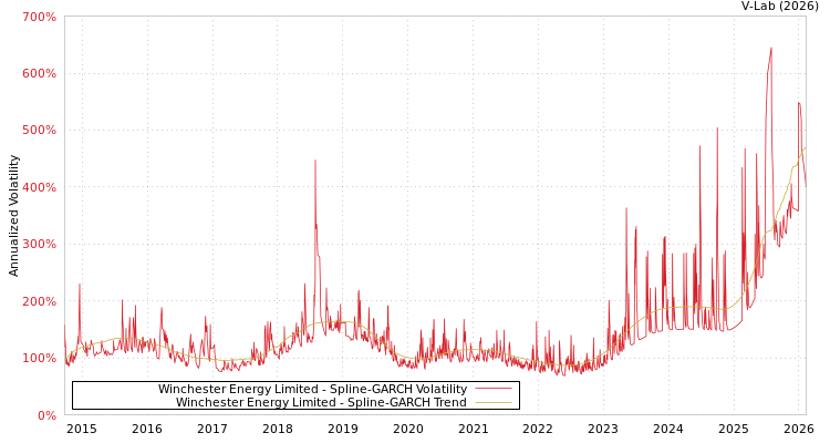 graph of Winchester Energy Limited SGARCH