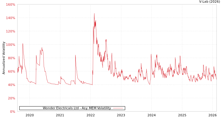 graph of Wonder Electricals Ltd AMEM