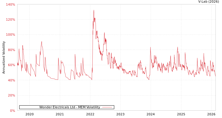 graph of Wonder Electricals Ltd MEM