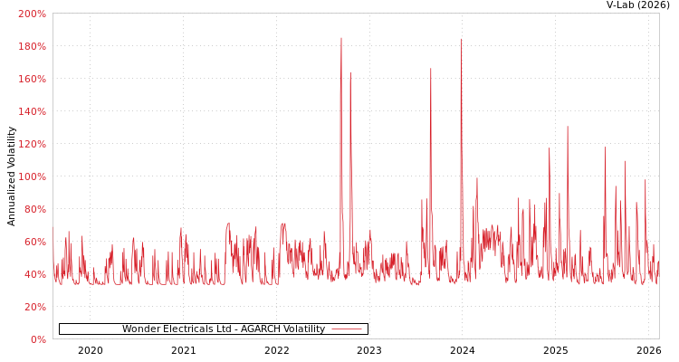graph of Wonder Electricals Ltd AGARCH
