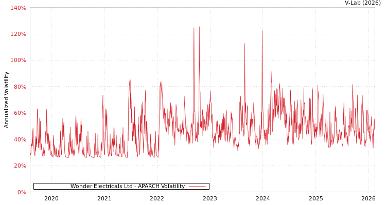 graph of Wonder Electricals Ltd APARCH