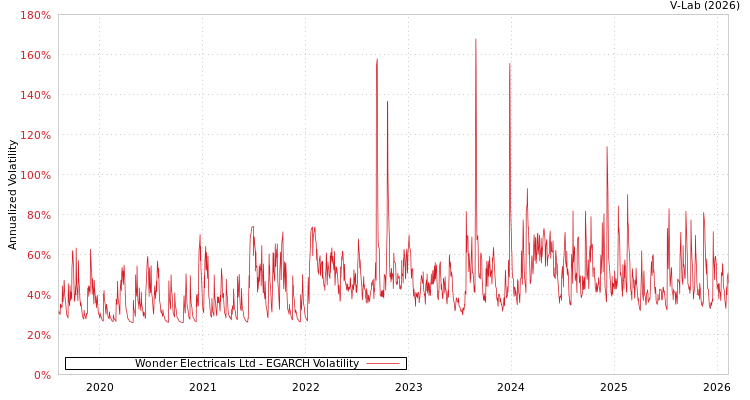 graph of Wonder Electricals Ltd EGARCH