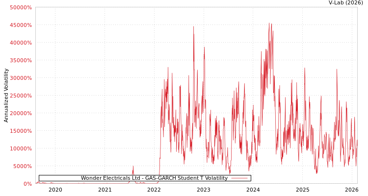 graph of Wonder Electricals Ltd GAS-GARCH-T