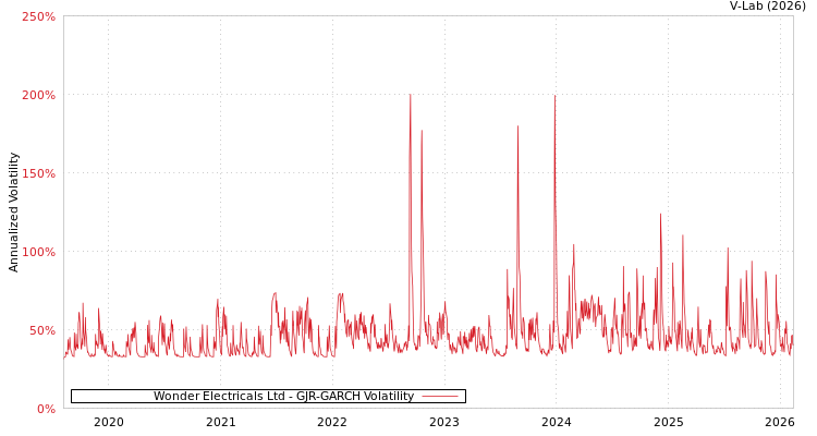graph of Wonder Electricals Ltd GJR-GARCH