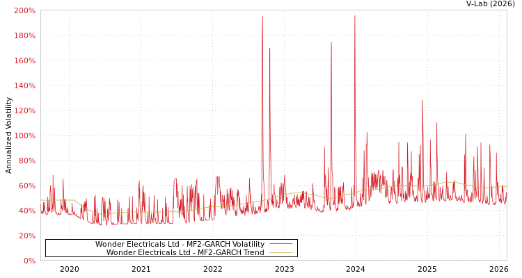graph of Wonder Electricals Ltd MF2-GARCH