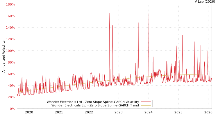 graph of Wonder Electricals Ltd S0GARCH