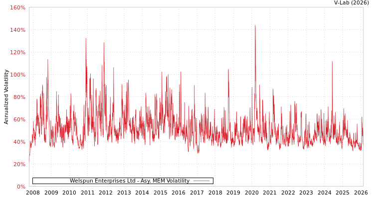 graph of Welspun Enterprises Ltd AMEM