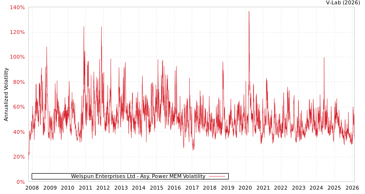 graph of Welspun Enterprises Ltd APMEM