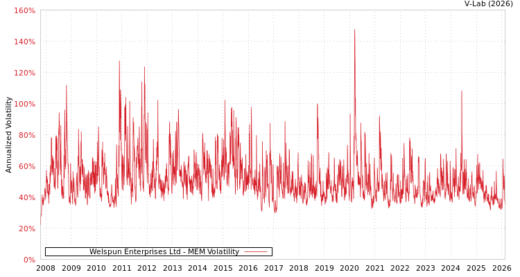 graph of Welspun Enterprises Ltd MEM