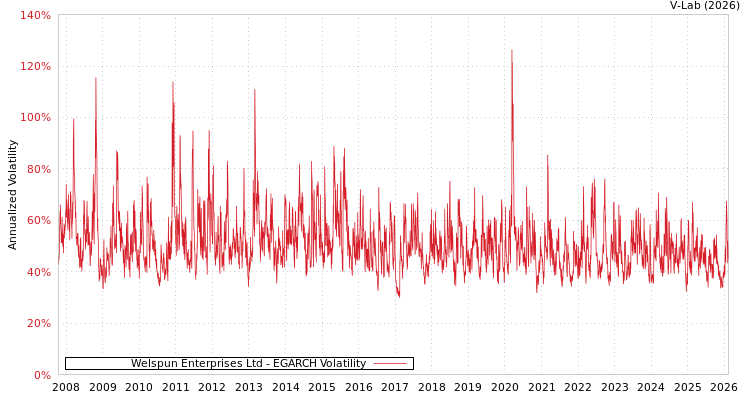 graph of Welspun Enterprises Ltd EGARCH