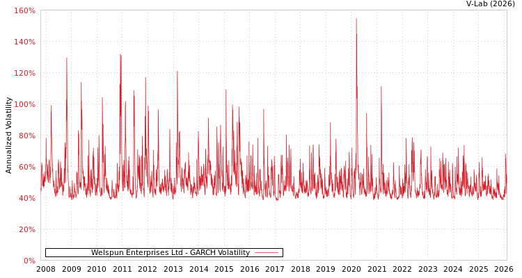 graph of Welspun Enterprises Ltd GARCH
