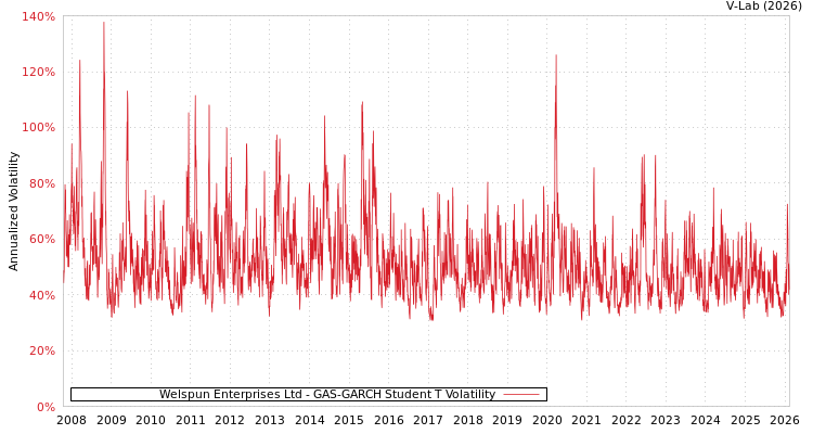 graph of Welspun Enterprises Ltd GAS-GARCH-T