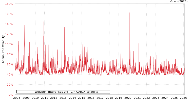 graph of Welspun Enterprises Ltd GJR-GARCH