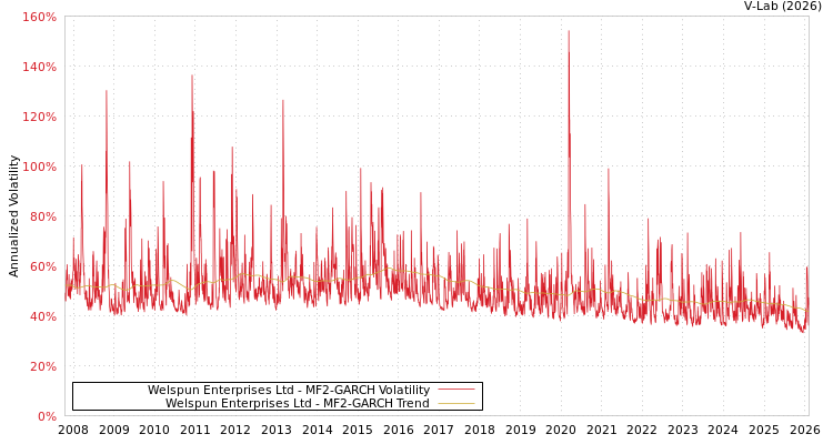 graph of Welspun Enterprises Ltd MF2-GARCH
