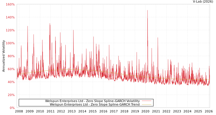 graph of Welspun Enterprises Ltd S0GARCH