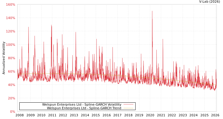 graph of Welspun Enterprises Ltd SGARCH