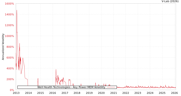 graph of Well Health Technologies APMEM