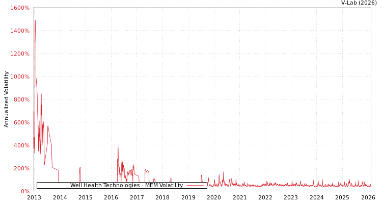 graph of Well Health Technologies MEM