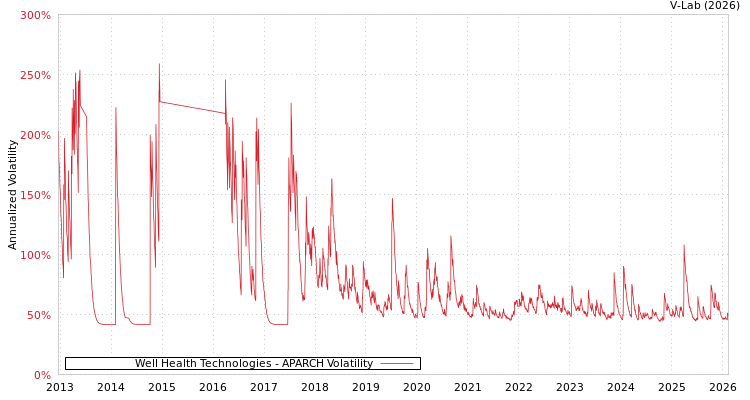 graph of Well Health Technologies APARCH