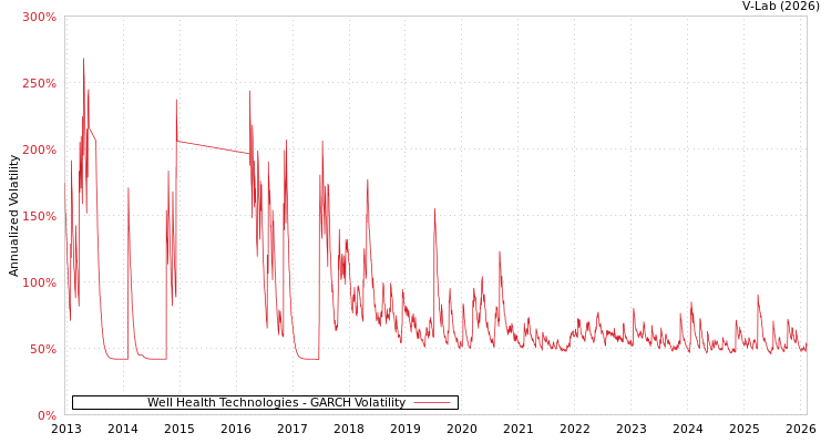 graph of Well Health Technologies GARCH