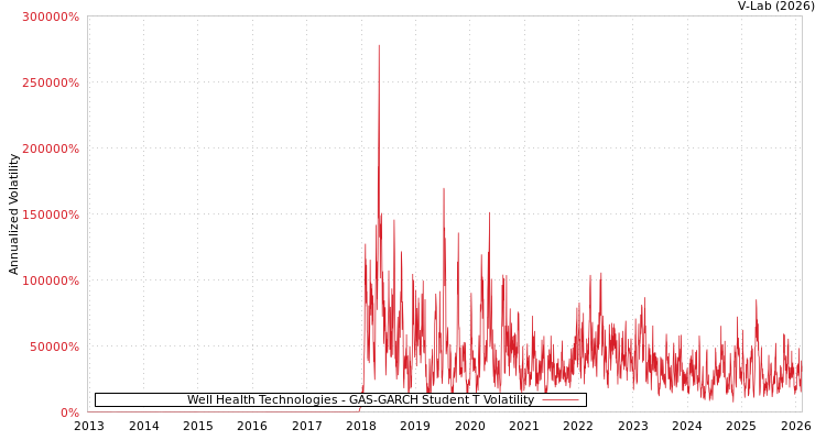graph of Well Health Technologies GAS-GARCH-T