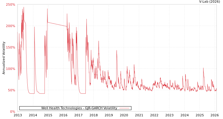 graph of Well Health Technologies GJR-GARCH