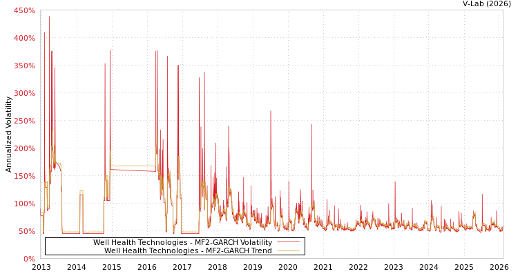 graph of Well Health Technologies MF2-GARCH